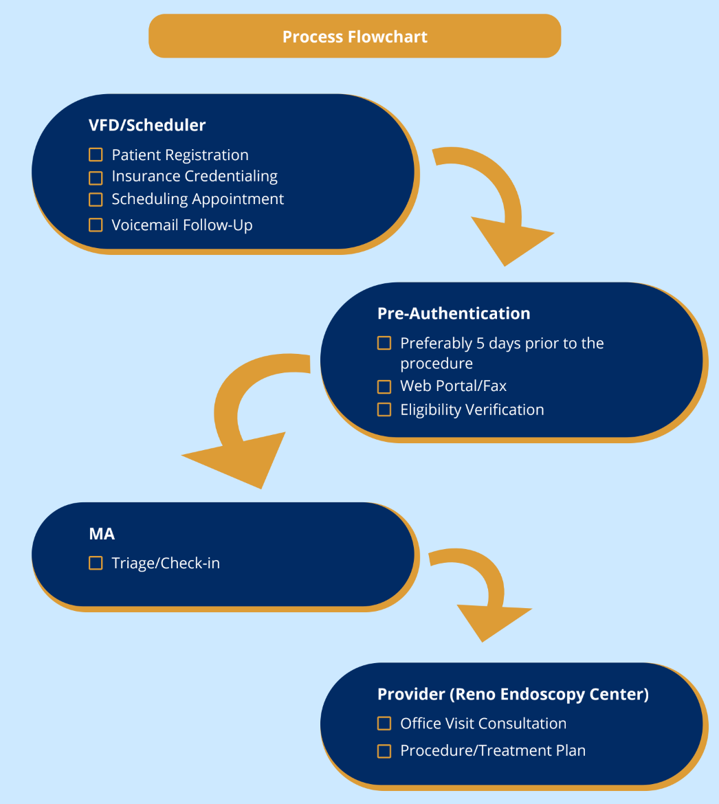 Virtual front desk process flowchart